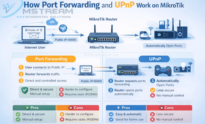 Mikrotik-Port-Forwarding