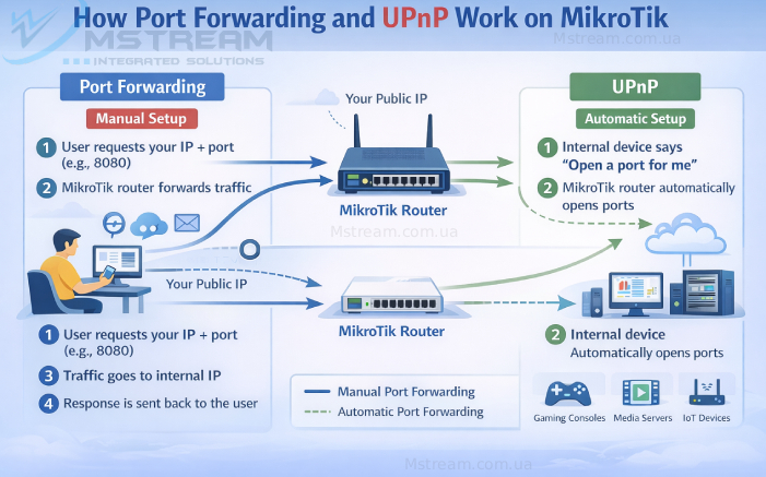 UPnP-Mikrotik