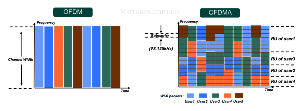 OFDM-vs-OFDMA