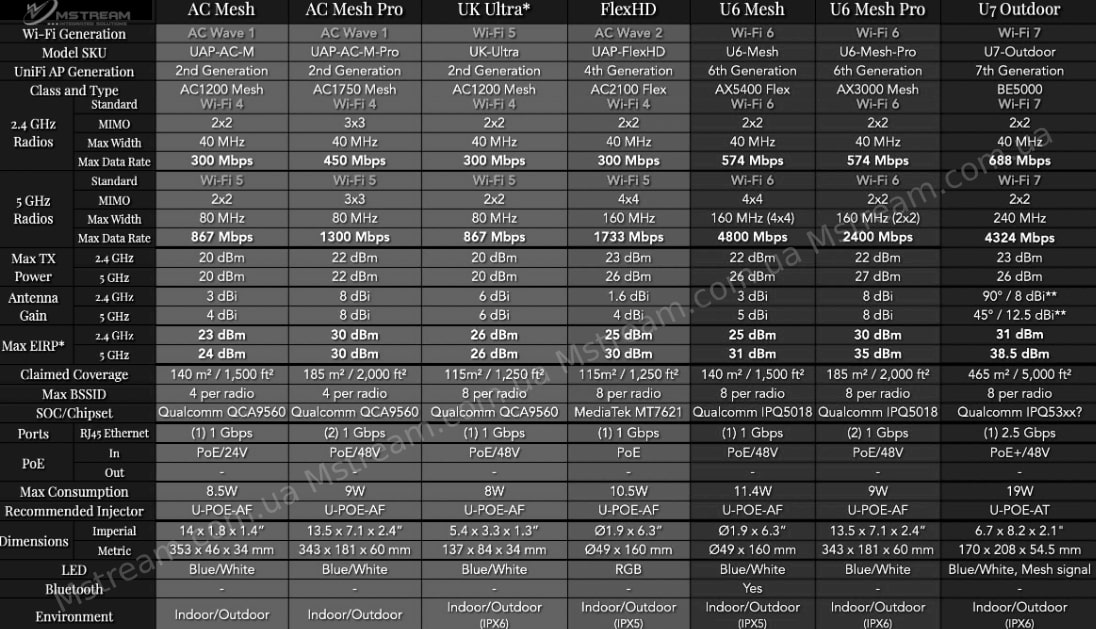 unifi-ac-outdoor-vs-u7-outdoor