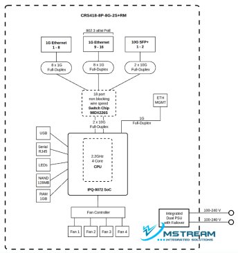 CRS418-8P-8G-2S+RM-data