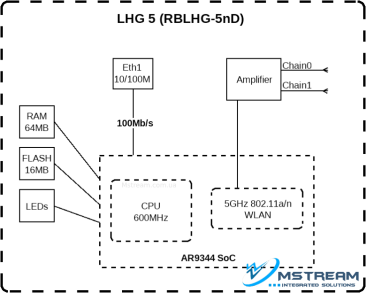 LHG5-schema